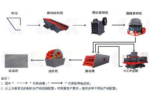 制砂生產(chǎn)線設(shè)備如何降低成本，提高產(chǎn)量？